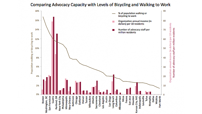 The relationship between advocacy group staff size and the percentage of commuting done on foot or bike. The relationship between advocacy group staff size and the percentage of commuting done on foot or bike.
